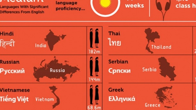 Οι πιο δύσκολες και πιο εύκολες γλώσσες του κόσμου