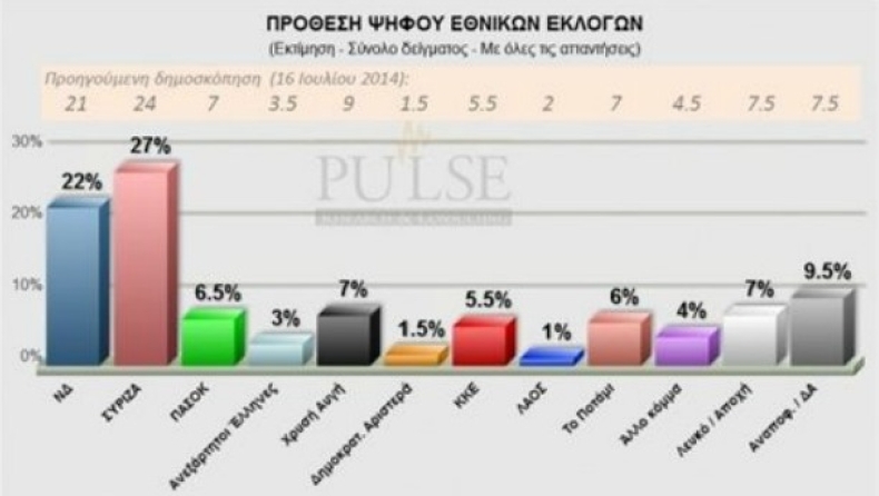 Προβάδισμα 5% για ΣΥΡΙΖΑ