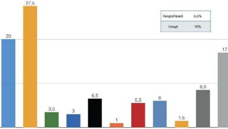 Σταθερό προβάδισμα 7,5 μονάδων για ΣΥΡΙΖΑ