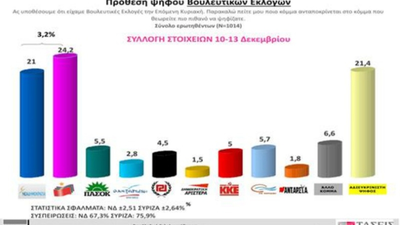Στο συν 4% ο ΣΥΡΙΖΑ (pics)