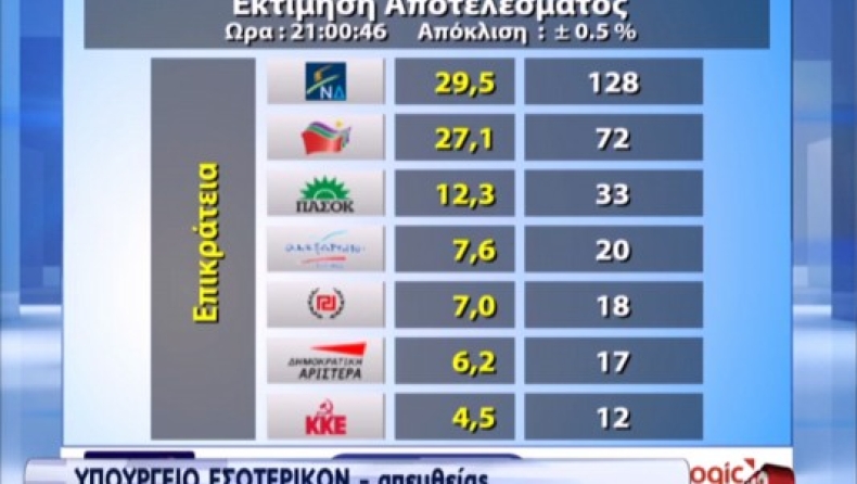 Singular Logic: Ξημερώματα της Δευτέρας η εκτίμηση για αυτοδυναμία