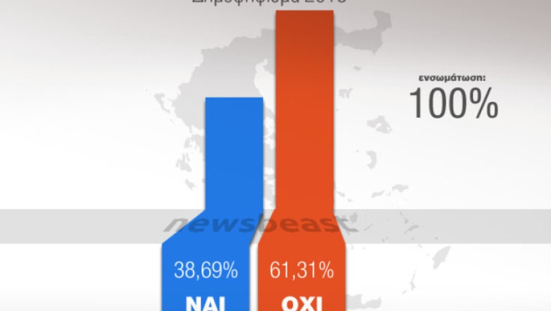 Στο 61,31% το «Όχι» στο σύνολο της χώρας