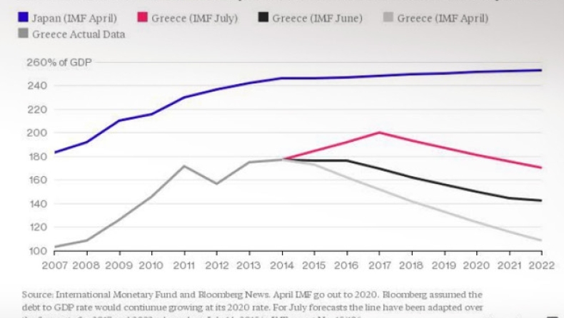 Bloomberg: Το χρέος της Ελλάδας πλησιάζει το ιαπωνικό