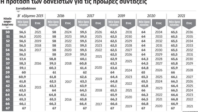 Αμεσες αλλαγές σε εργασιακά, ασφαλιστικό ζητούν οι θεσμοί