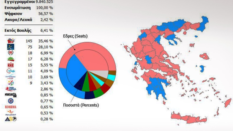 Το τελικό αποτέλεσμα των εκλογών και ο συνολικός αριθμός ψήφων!