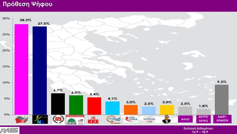 Δημοσκόπηση Rass: Με 0,7% προηγείται ο ΣΥΡΙΖΑ (pics)