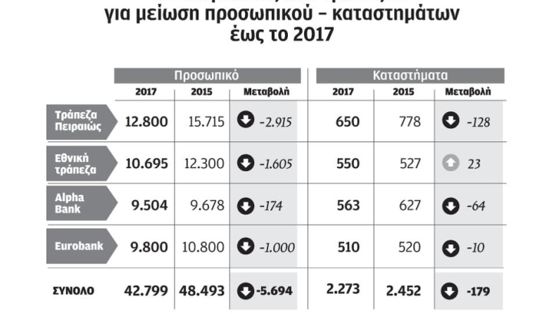 Σε περικοπές προχωρούν οι τράπεζες
