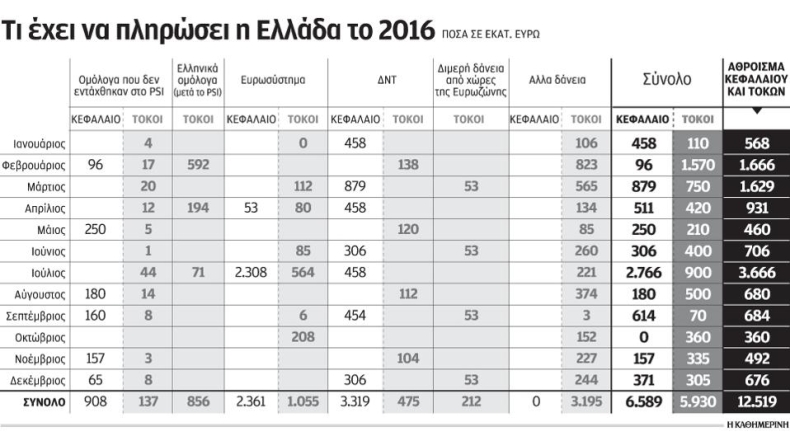 Ελεγχόμενο το χρέος ως το 2020