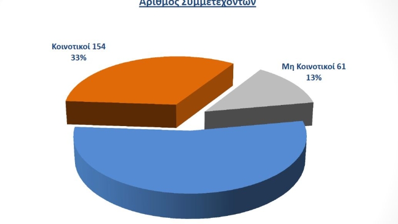 Στο 54% οι Έλληνες παίκτες, χαμηλότερο μ.ο. ηλικίας ο Πανιώνιος (pics)