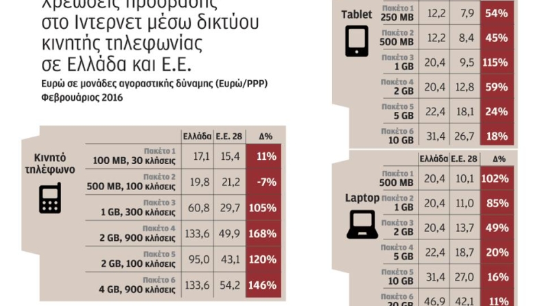 Πανάκριβο το διαδίκτυο μέσω κινητού τηλεφώνου στην Ελλάδα