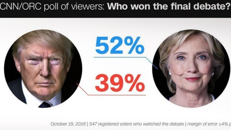 Η Κλίντον νικήτρια και στο τρίτο debate