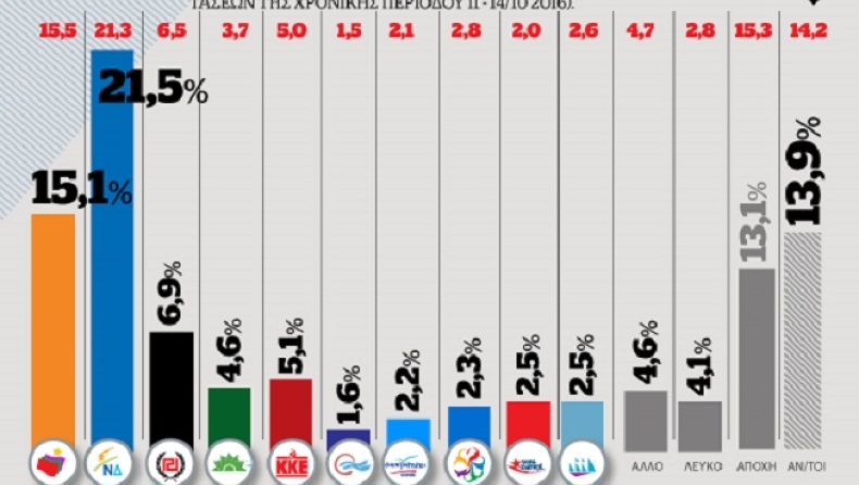 6,4% η διαφορά ανάμεσα σε ΝΔ και ΣΥΡΙΖΑ