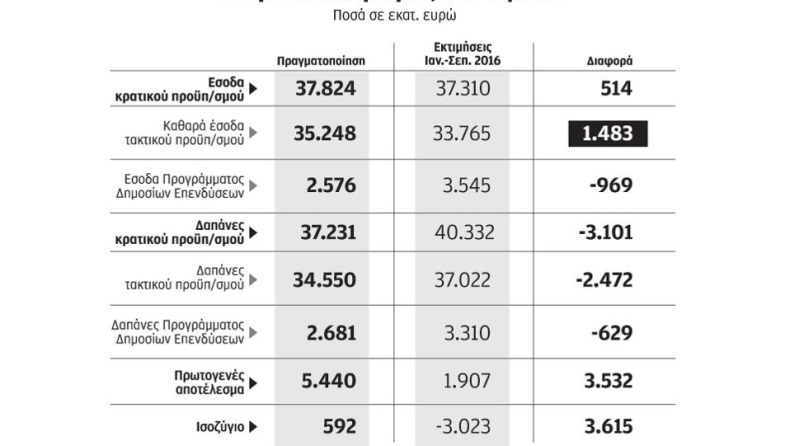ΦΠΑ, ΕΝΦΙΑ αύξησαν τα έσοδα στο 9μηνο