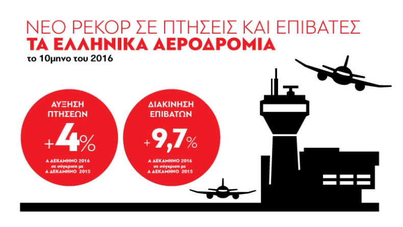 Σημαντική αύξηση στα αεροδρόμια της χώρας το πρώτο 10μηνο του 2016