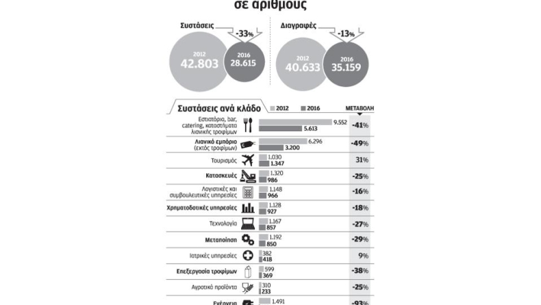 Ανοίγουν καφέ, μπαρ και σουβλατζίδικα, ενώ κλείνουν εργοστάσια