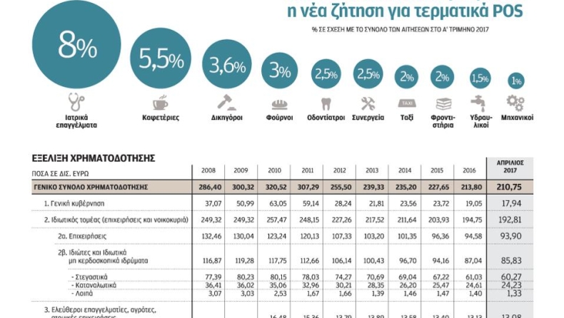 Ολοένα και περισσότεροι χρησιμοποιούν πλαστικό χρήμα