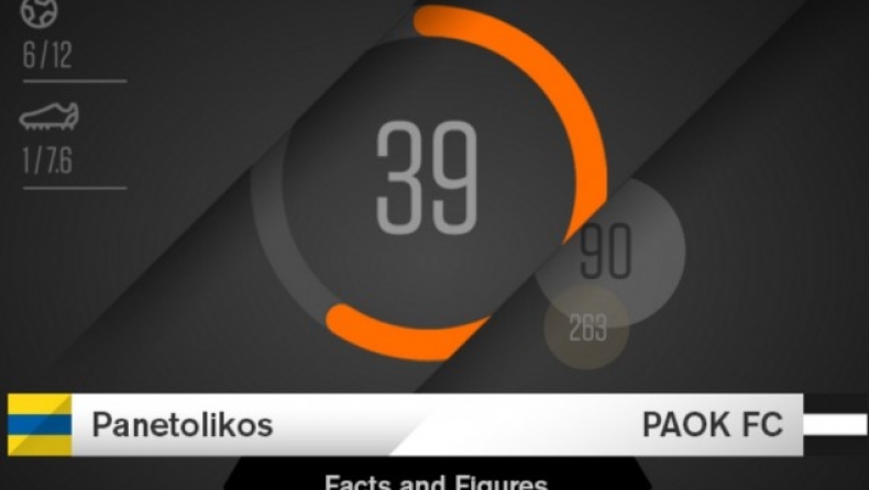 Facts & Figures για το Παναιτωλικός-ΠΑΟΚ