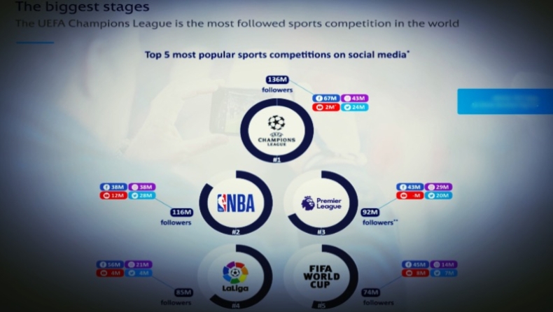 Το πιο δημοφιλές αθλητικό πρωτάθλημα στον πλανήτη