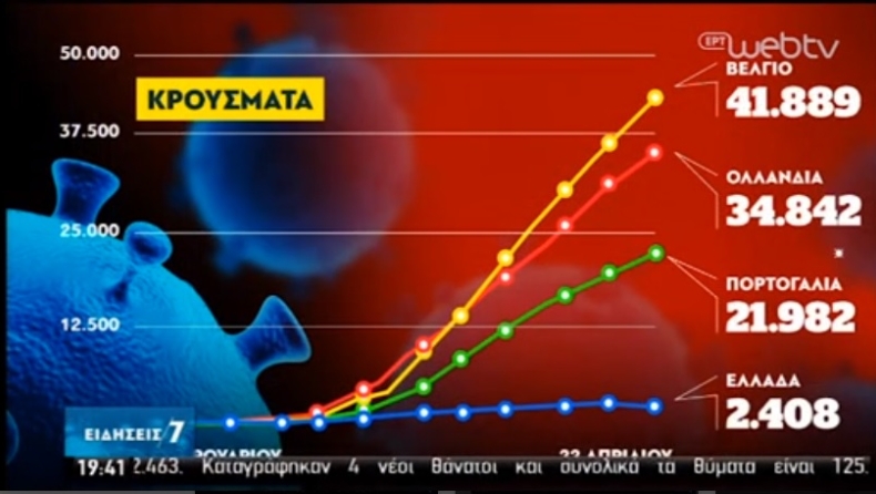 Κορονοϊός: Η σύγκριση κρουσμάτων και θανάτων της Ελλάδας με χώρες της Ευρώπης (vid)