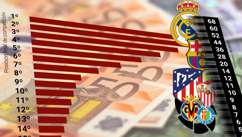 Ρεάλ Μαδρίτης – Μπαρτσελόνα: Τα τηλεοπτικά έσοδα της σεζόν για τις ομάδες της La Liga