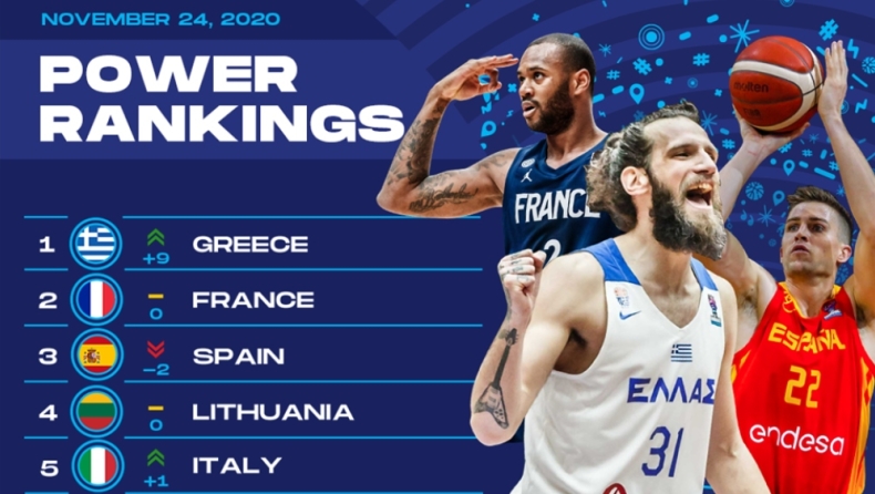 Η Εθνική στην κορυφή των Power Rankings της FIBA πριν από τα προκριματικά του Ευρωμπάσκετ