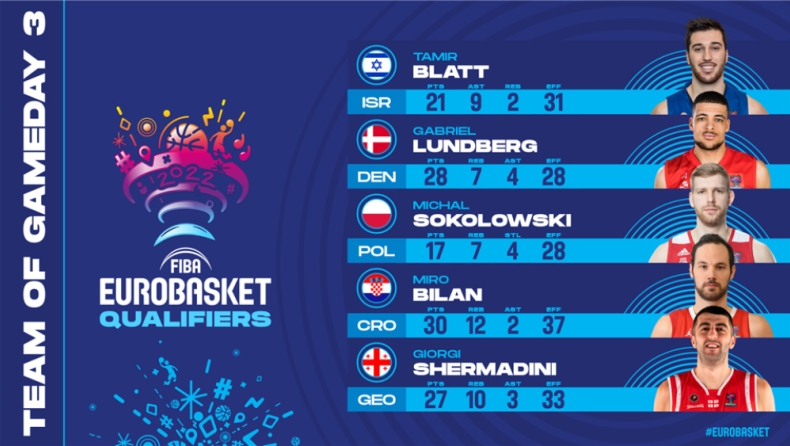 Προκριματικά EuroBasket: Η κορυφαία πεντάδα της 3ης αγωνιστικής