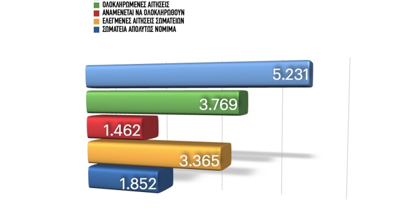 Υφυπουργείο Αθλητισμού: Την ερχόμενη εβδομάδα ξεκινά η καταβολή της οικονομικής ενίσχυσης για τα ερασιτεχνικά σωματεία