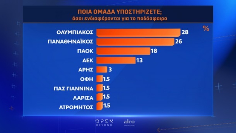 Η δημοσκόπηση της ALCO για το OPEN: Δημοφιλέστερη ομάδα ο Ολυμπιακός, 2ος ο Παναθηναϊκός, «ενισχυμένος» ο ΠΑΟΚ