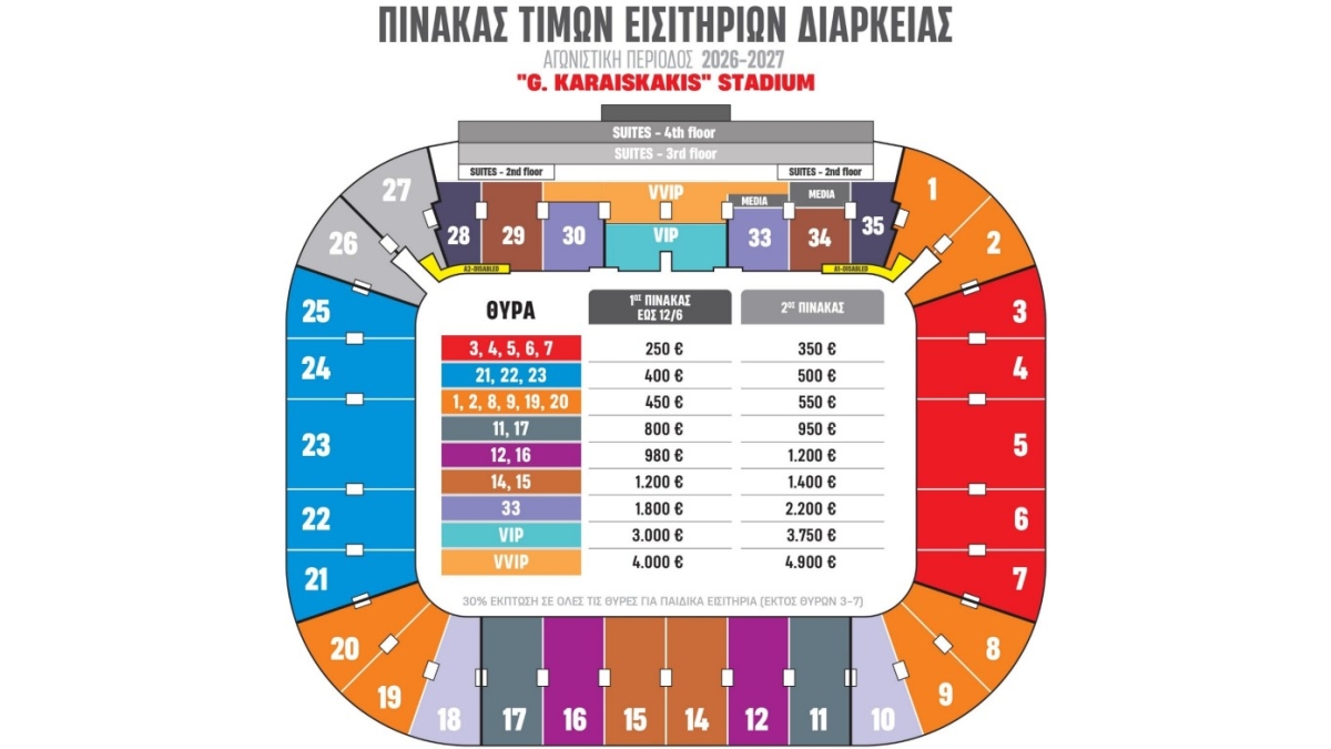 Ολυμπιακός: Δεν αυξήθηκαν οι τιμές των διαρκείας