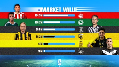 Η χρηματιστηριακή αξία των ομάδων της Super League: Ο μακράν πρώτος Ολυμπιακός και η... 4η ΑΕΚ 